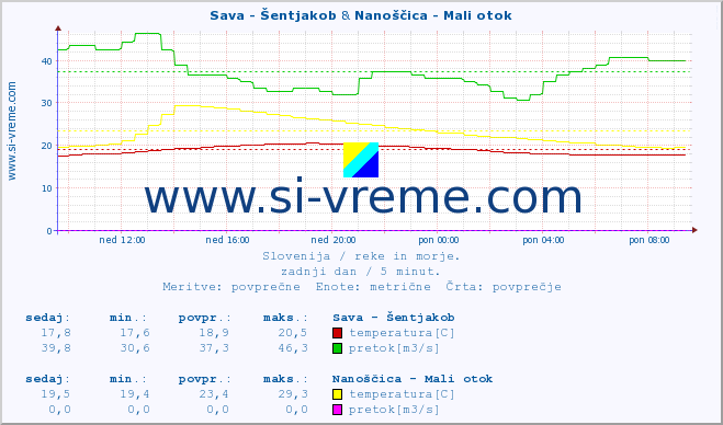 POVPREČJE :: Sava - Šentjakob & Nanoščica - Mali otok :: temperatura | pretok | višina :: zadnji dan / 5 minut.