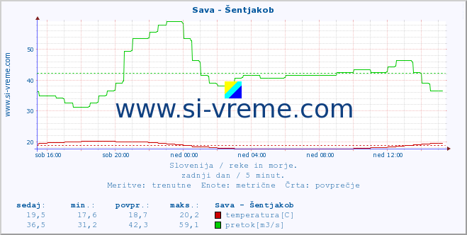 POVPREČJE :: Sava - Šentjakob :: temperatura | pretok | višina :: zadnji dan / 5 minut.