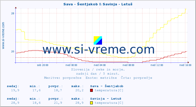 POVPREČJE :: Sava - Šentjakob & Savinja - Letuš :: temperatura | pretok | višina :: zadnji dan / 5 minut.