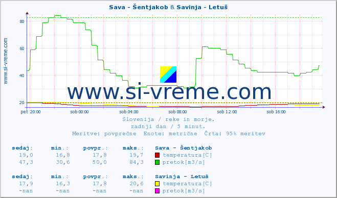 POVPREČJE :: Sava - Šentjakob & Savinja - Letuš :: temperatura | pretok | višina :: zadnji dan / 5 minut.