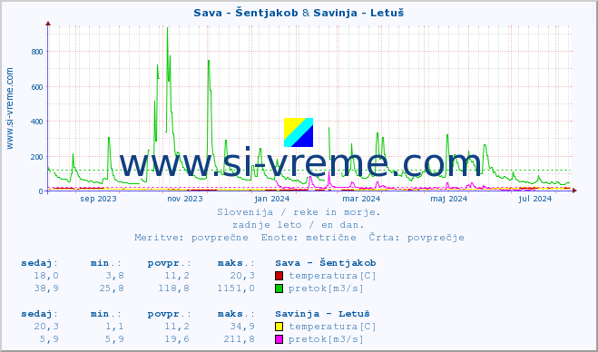 POVPREČJE :: Sava - Šentjakob & Savinja - Letuš :: temperatura | pretok | višina :: zadnje leto / en dan.