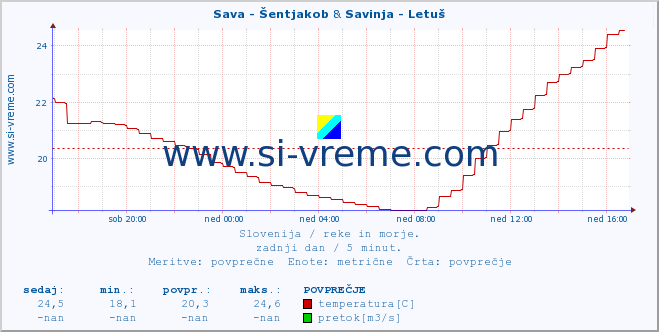 POVPREČJE :: Sava - Šentjakob & Savinja - Letuš :: temperatura | pretok | višina :: zadnji dan / 5 minut.