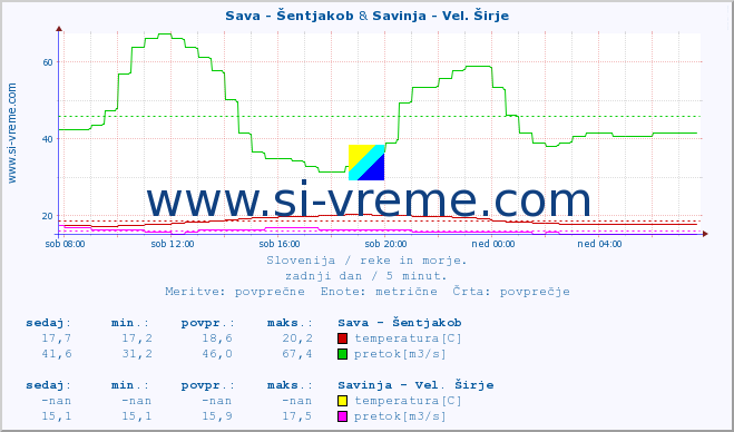 POVPREČJE :: Sava - Šentjakob & Savinja - Vel. Širje :: temperatura | pretok | višina :: zadnji dan / 5 minut.