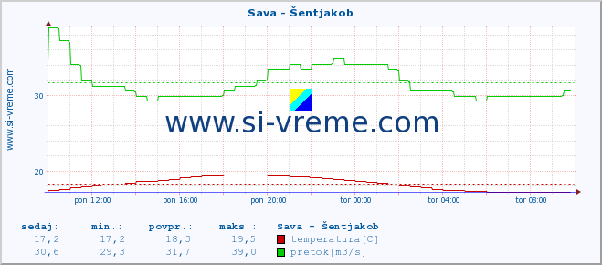 POVPREČJE :: Sava - Šentjakob :: temperatura | pretok | višina :: zadnji dan / 5 minut.