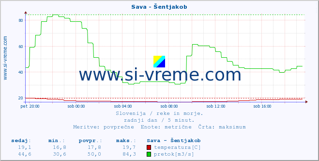 POVPREČJE :: Sava - Šentjakob :: temperatura | pretok | višina :: zadnji dan / 5 minut.