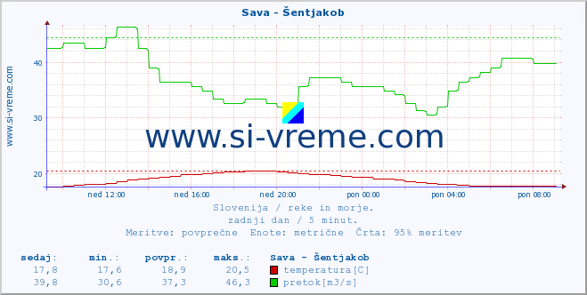 POVPREČJE :: Sava - Šentjakob :: temperatura | pretok | višina :: zadnji dan / 5 minut.