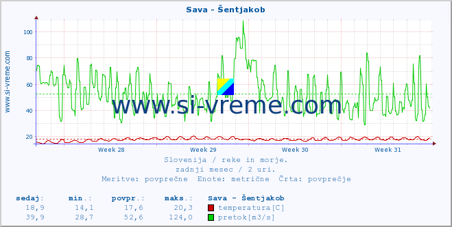 POVPREČJE :: Sava - Šentjakob :: temperatura | pretok | višina :: zadnji mesec / 2 uri.