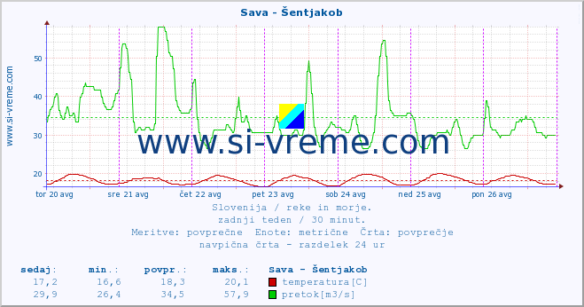 POVPREČJE :: Sava - Šentjakob :: temperatura | pretok | višina :: zadnji teden / 30 minut.