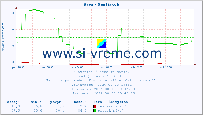 POVPREČJE :: Sava - Šentjakob :: temperatura | pretok | višina :: zadnji dan / 5 minut.