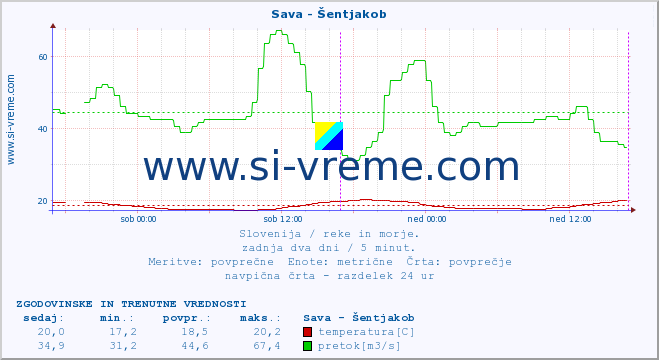 POVPREČJE :: Sava - Šentjakob :: temperatura | pretok | višina :: zadnja dva dni / 5 minut.