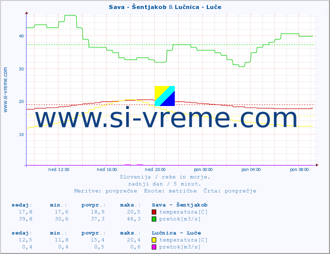 POVPREČJE :: Sava - Šentjakob & Lučnica - Luče :: temperatura | pretok | višina :: zadnji dan / 5 minut.