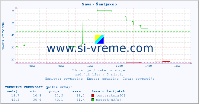 POVPREČJE :: Sava - Šentjakob :: temperatura | pretok | višina :: zadnji dan / 5 minut.