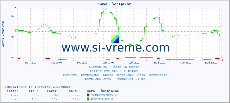 POVPREČJE :: Sava - Šentjakob :: temperatura | pretok | višina :: zadnja dva dni / 5 minut.