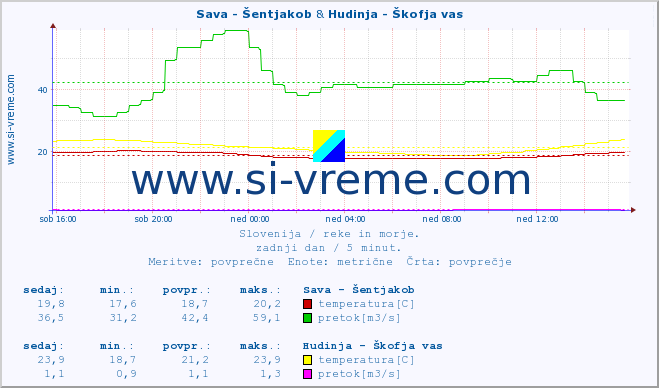 POVPREČJE :: Sava - Šentjakob & Hudinja - Škofja vas :: temperatura | pretok | višina :: zadnji dan / 5 minut.