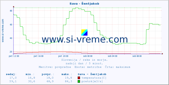 POVPREČJE :: Sava - Šentjakob :: temperatura | pretok | višina :: zadnji dan / 5 minut.