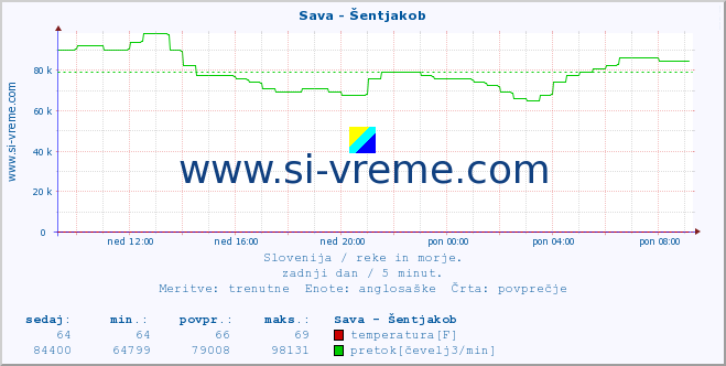 POVPREČJE :: Sava - Šentjakob :: temperatura | pretok | višina :: zadnji dan / 5 minut.