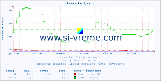 POVPREČJE :: Sava - Šentjakob :: temperatura | pretok | višina :: zadnji dan / 5 minut.