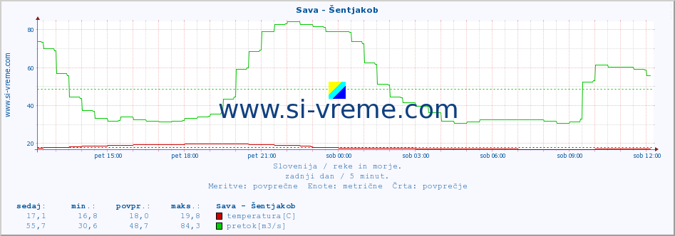 POVPREČJE :: Sava - Šentjakob :: temperatura | pretok | višina :: zadnji dan / 5 minut.