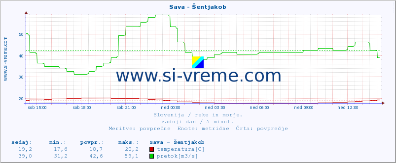 POVPREČJE :: Sava - Šentjakob :: temperatura | pretok | višina :: zadnji dan / 5 minut.