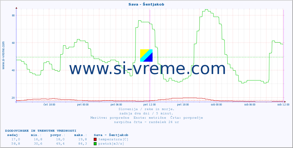 POVPREČJE :: Sava - Šentjakob :: temperatura | pretok | višina :: zadnja dva dni / 5 minut.