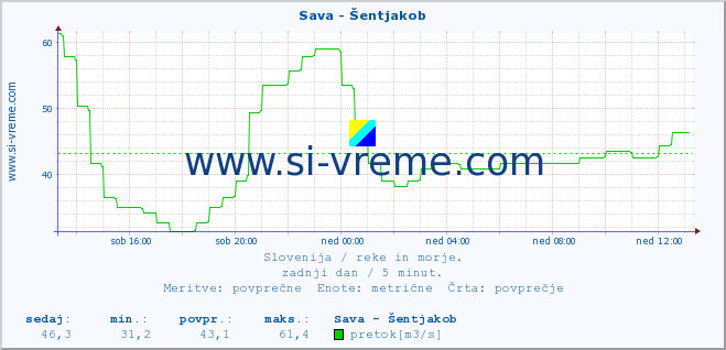 POVPREČJE :: Sava - Šentjakob :: temperatura | pretok | višina :: zadnji dan / 5 minut.