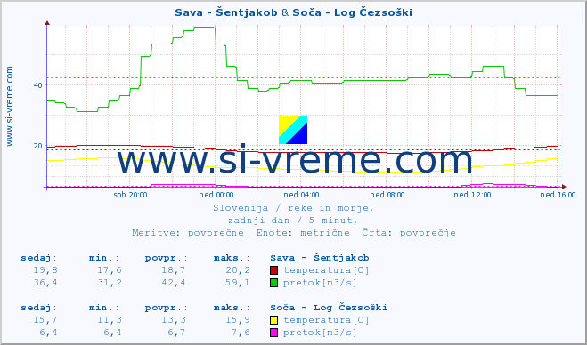 POVPREČJE :: Sava - Šentjakob & Soča - Log Čezsoški :: temperatura | pretok | višina :: zadnji dan / 5 minut.