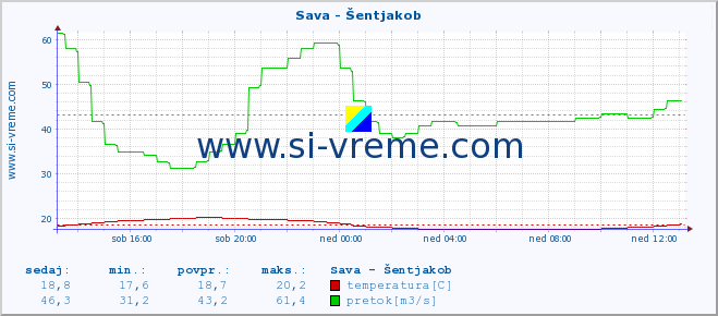 POVPREČJE :: Sava - Šentjakob :: temperatura | pretok | višina :: zadnji dan / 5 minut.