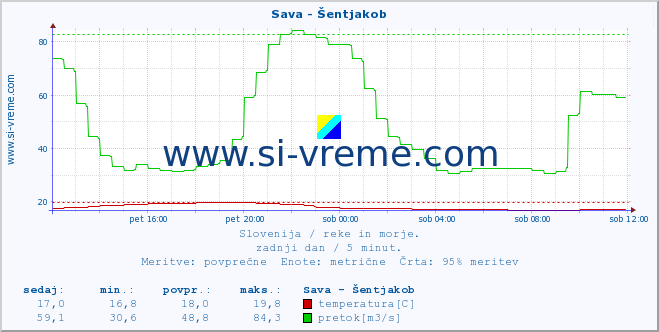 POVPREČJE :: Sava - Šentjakob :: temperatura | pretok | višina :: zadnji dan / 5 minut.