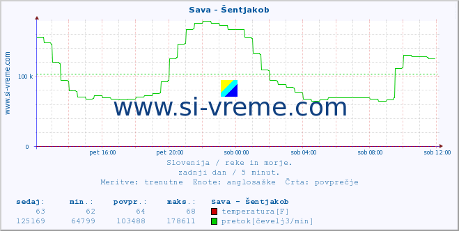 POVPREČJE :: Sava - Šentjakob :: temperatura | pretok | višina :: zadnji dan / 5 minut.