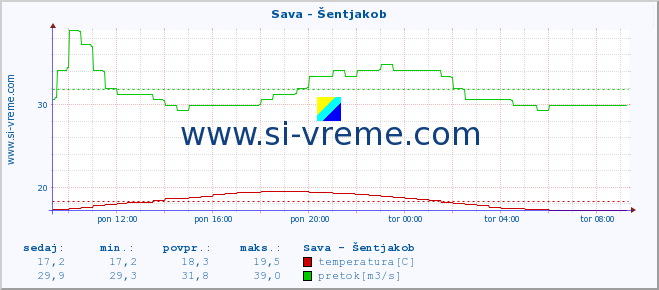 POVPREČJE :: Sava - Šentjakob :: temperatura | pretok | višina :: zadnji dan / 5 minut.