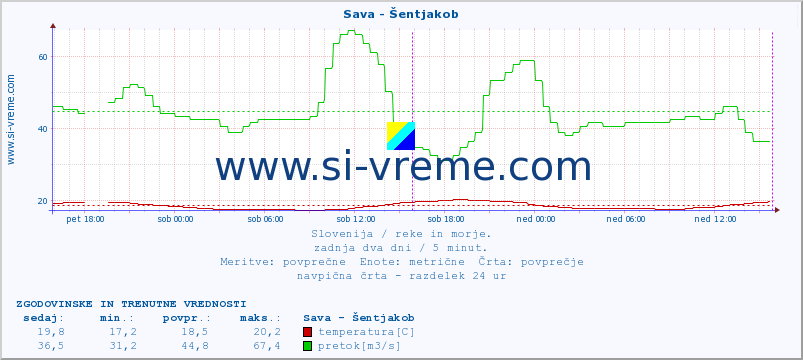 POVPREČJE :: Sava - Šentjakob :: temperatura | pretok | višina :: zadnja dva dni / 5 minut.