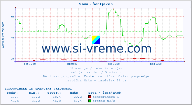 POVPREČJE :: Sava - Šentjakob :: temperatura | pretok | višina :: zadnja dva dni / 5 minut.