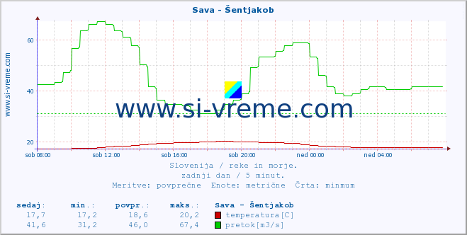 POVPREČJE :: Sava - Šentjakob :: temperatura | pretok | višina :: zadnji dan / 5 minut.