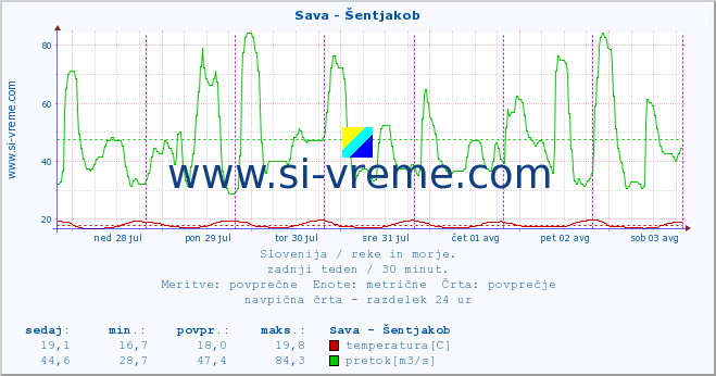 POVPREČJE :: Sava - Šentjakob :: temperatura | pretok | višina :: zadnji teden / 30 minut.