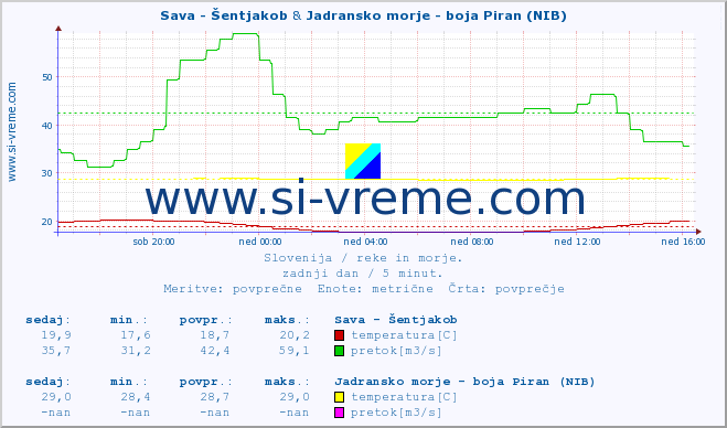 POVPREČJE :: Sava - Šentjakob & Jadransko morje - boja Piran (NIB) :: temperatura | pretok | višina :: zadnji dan / 5 minut.