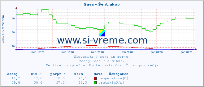 POVPREČJE :: Sava - Šentjakob :: temperatura | pretok | višina :: zadnji dan / 5 minut.