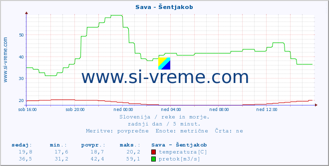 POVPREČJE :: Sava - Šentjakob :: temperatura | pretok | višina :: zadnji dan / 5 minut.