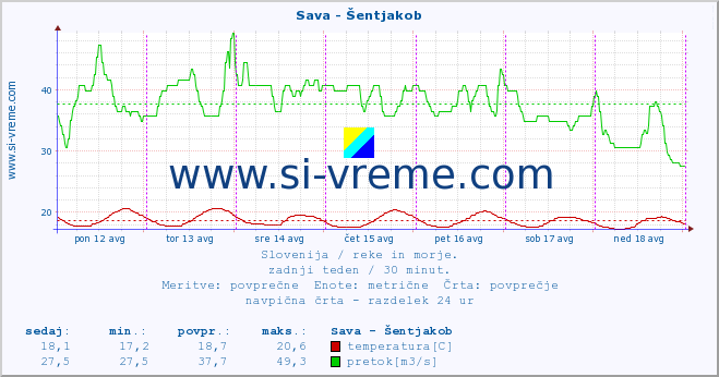 POVPREČJE :: Sava - Šentjakob :: temperatura | pretok | višina :: zadnji teden / 30 minut.