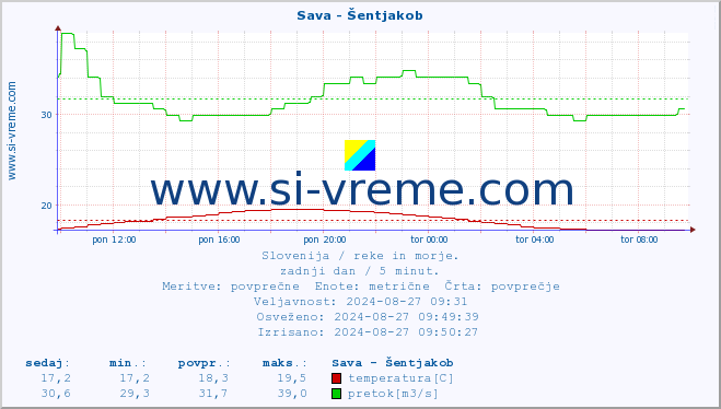 POVPREČJE :: Sava - Šentjakob :: temperatura | pretok | višina :: zadnji dan / 5 minut.