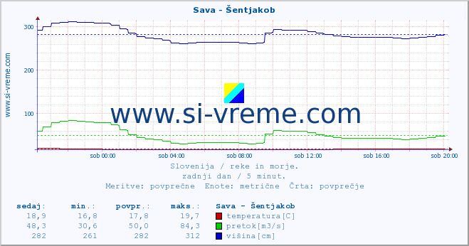 POVPREČJE :: Sava - Šentjakob :: temperatura | pretok | višina :: zadnji dan / 5 minut.