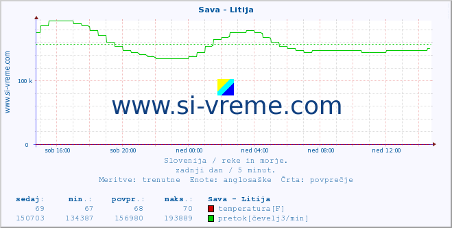 POVPREČJE :: Sava - Litija :: temperatura | pretok | višina :: zadnji dan / 5 minut.