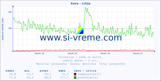 POVPREČJE :: Sava - Litija :: temperatura | pretok | višina :: zadnji mesec / 2 uri.