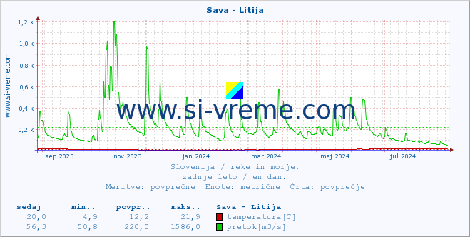 POVPREČJE :: Sava - Litija :: temperatura | pretok | višina :: zadnje leto / en dan.