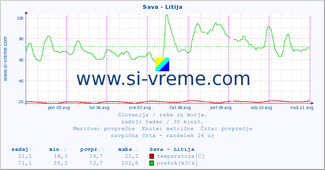 POVPREČJE :: Sava - Litija :: temperatura | pretok | višina :: zadnji teden / 30 minut.