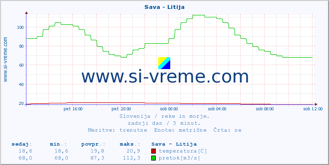 POVPREČJE :: Sava - Litija :: temperatura | pretok | višina :: zadnji dan / 5 minut.