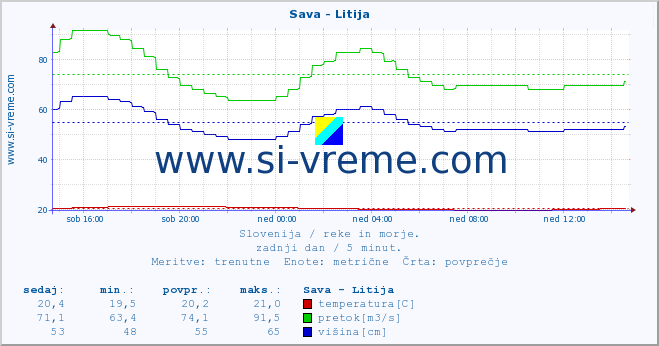 POVPREČJE :: Sava - Litija :: temperatura | pretok | višina :: zadnji dan / 5 minut.