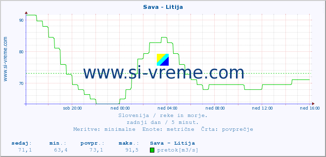 POVPREČJE :: Sava - Litija :: temperatura | pretok | višina :: zadnji dan / 5 minut.