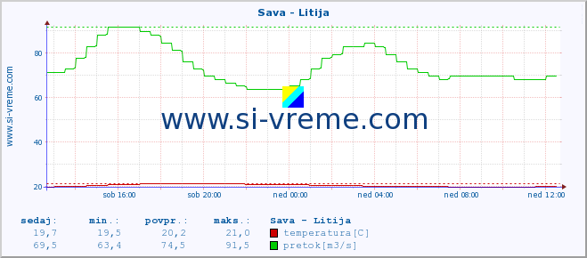 POVPREČJE :: Sava - Litija :: temperatura | pretok | višina :: zadnji dan / 5 minut.