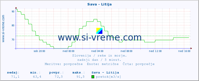 POVPREČJE :: Sava - Litija :: temperatura | pretok | višina :: zadnji dan / 5 minut.