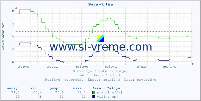 POVPREČJE :: Sava - Litija :: temperatura | pretok | višina :: zadnji dan / 5 minut.